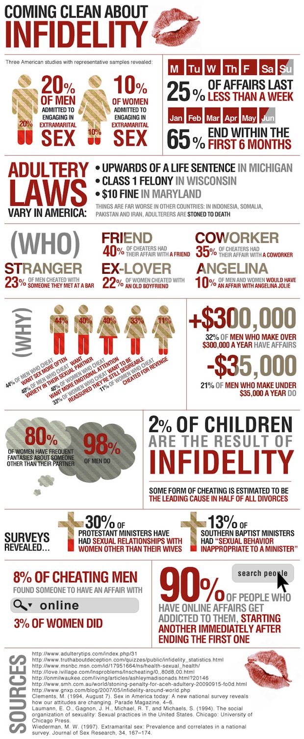 The Ultimate Infographic on Cheating in the USA The Infidelity
