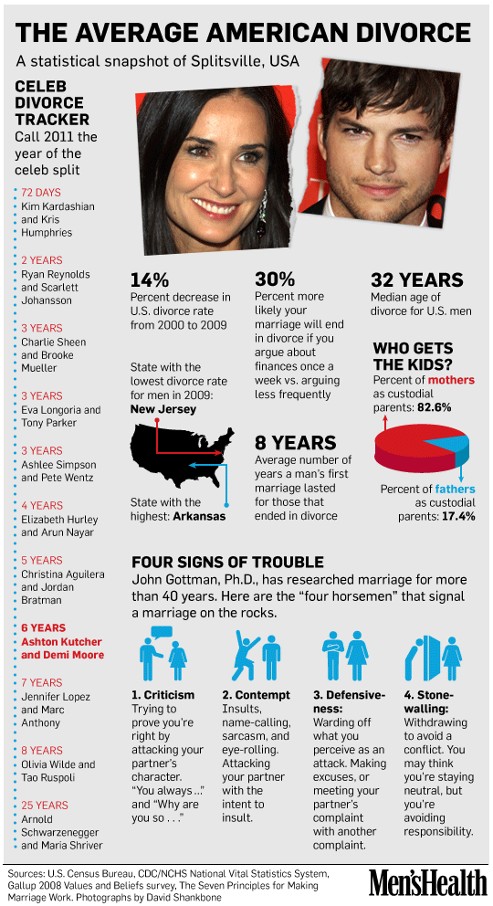 The Average American Divorce Snapshot The Infidelity Recovery Institute