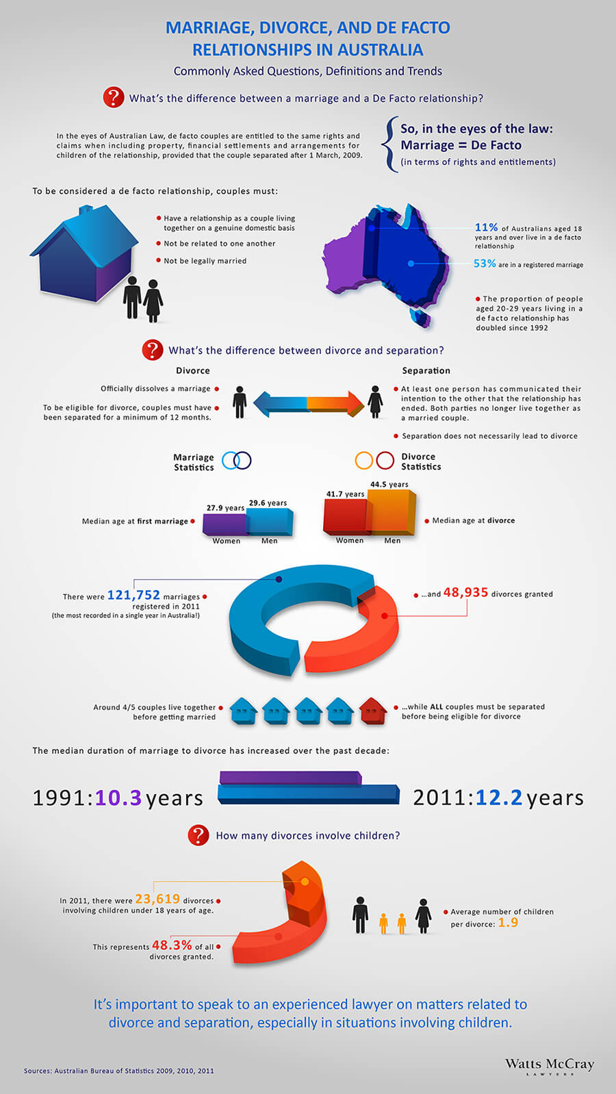 Australian Marriage & Divorce Infographic 