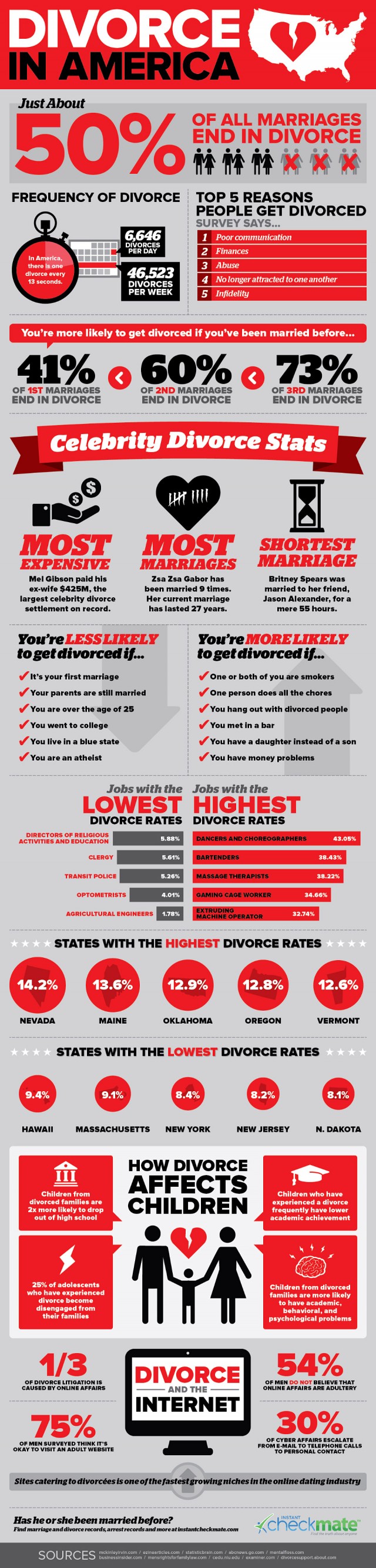 Divorce in the USA