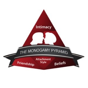 monogamy pyramidhttps://infidelityrecoveryinstitute.com
