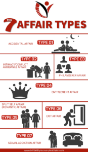 https://infidelityrecoveryinstitute.com 7 types of affairs infographic