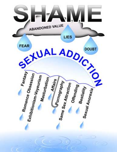 Sex And Pornography Addiction Infidelity Recovery Institute