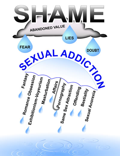 Sex And Pornography Addiction Infidelity Recovery Institute