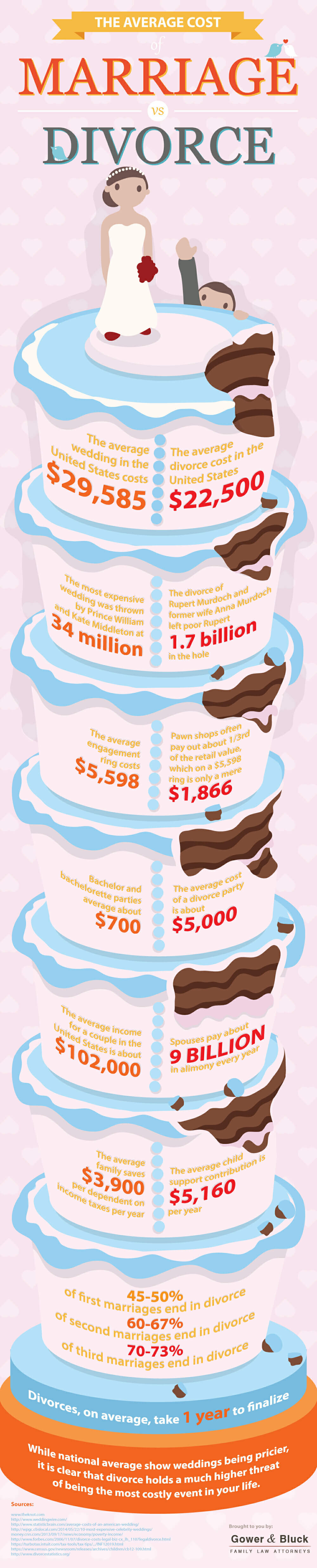 Average cost store of divorce