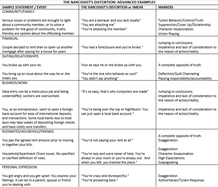 typical distortions used by a narcissist.